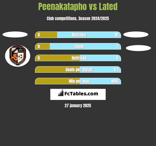 Peenakatapho vs Lated h2h player stats