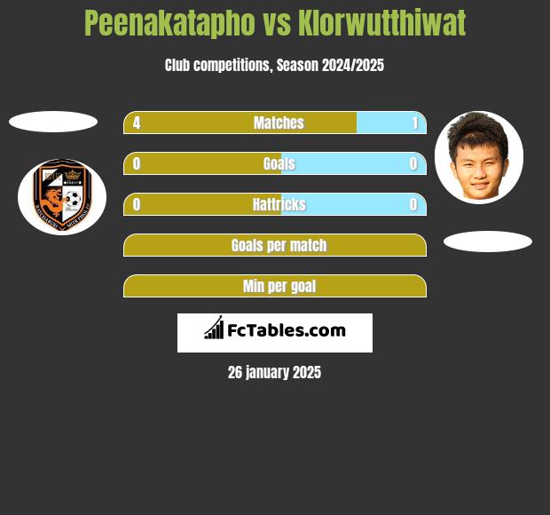 Peenakatapho vs Klorwutthiwat h2h player stats