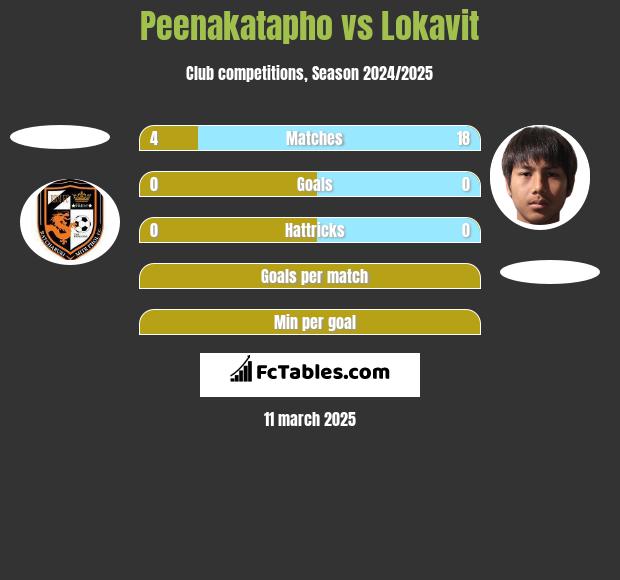 Peenakatapho vs Lokavit h2h player stats