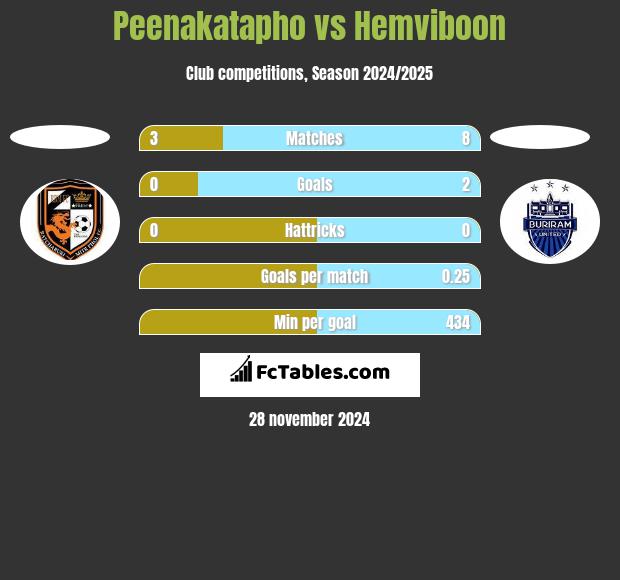 Peenakatapho vs Hemviboon h2h player stats