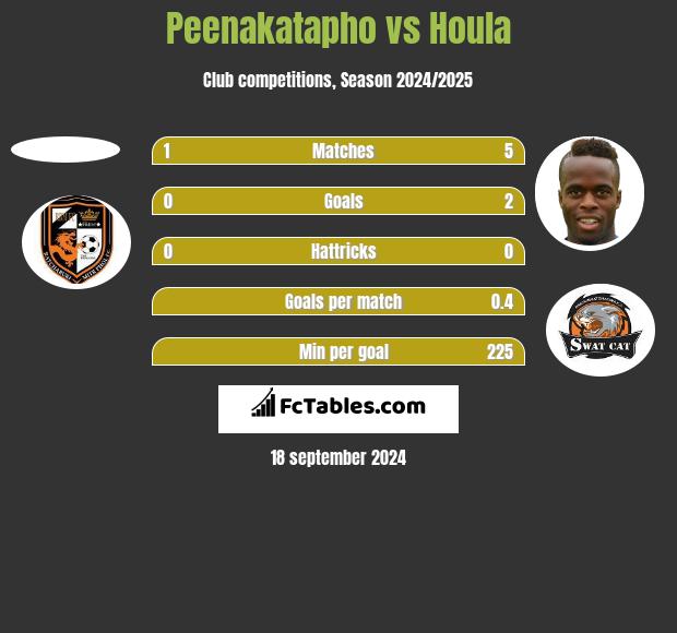 Peenakatapho vs Houla h2h player stats