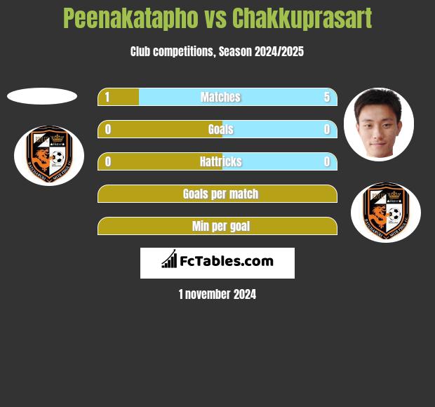 Peenakatapho vs Chakkuprasart h2h player stats