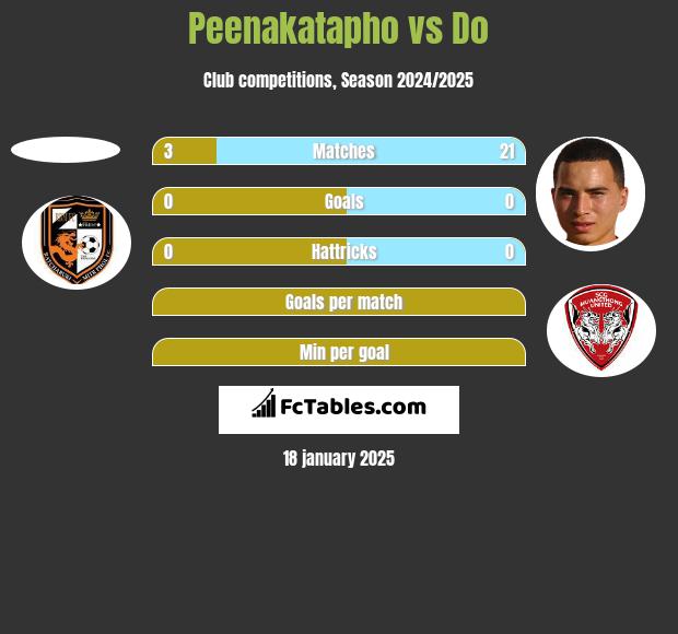 Peenakatapho vs Do h2h player stats