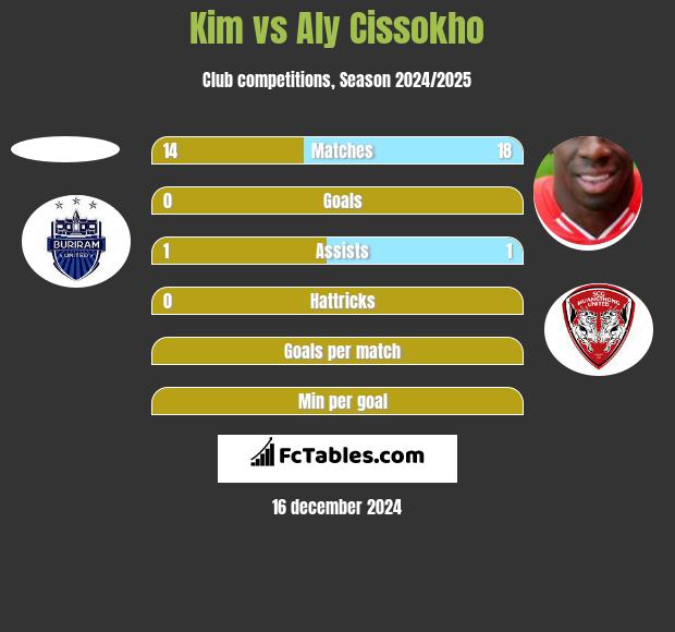 Kim vs Aly Cissokho h2h player stats