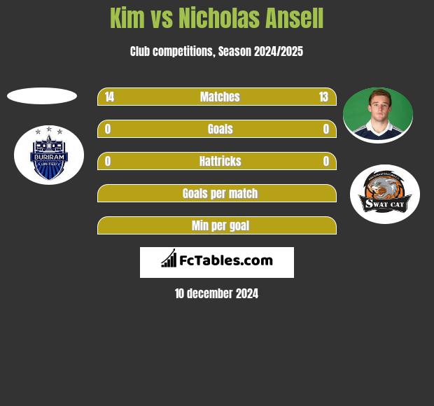 Kim vs Nicholas Ansell h2h player stats