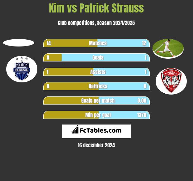 Kim vs Patrick Strauss h2h player stats