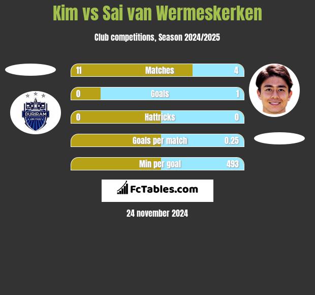 Kim vs Sai van Wermeskerken h2h player stats