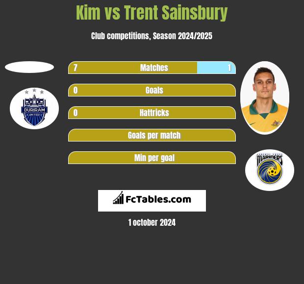 Kim vs Trent Sainsbury h2h player stats