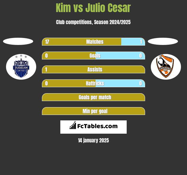 Kim vs Julio Cesar h2h player stats