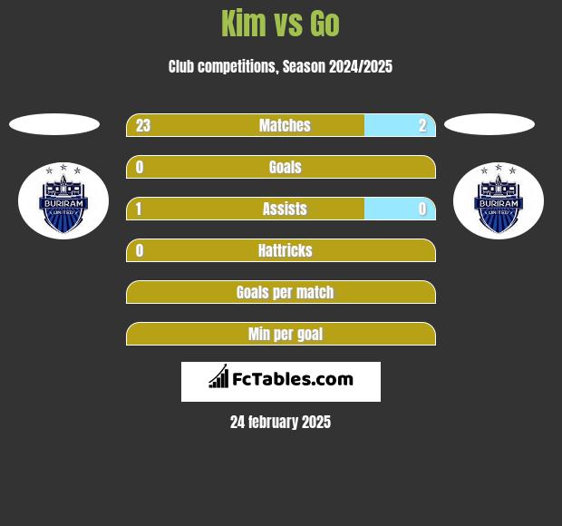 Kim vs Go h2h player stats