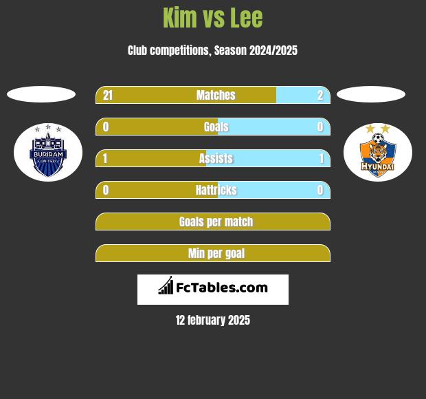 Kim vs Lee h2h player stats