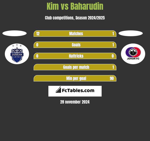 Kim vs Baharudin h2h player stats