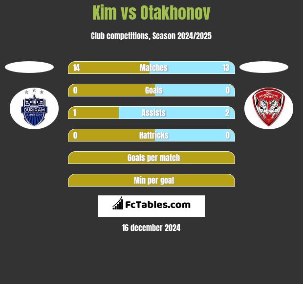 Kim vs Otakhonov h2h player stats