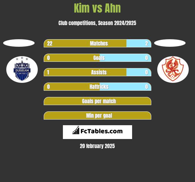 Kim vs Ahn h2h player stats