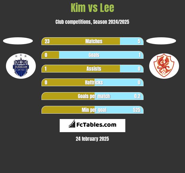 Kim vs Lee h2h player stats