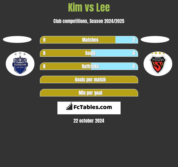 Kim vs Lee h2h player stats