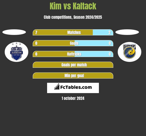 Kim vs Kaltack h2h player stats