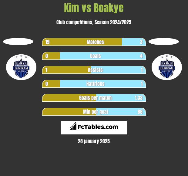 Kim vs Boakye h2h player stats