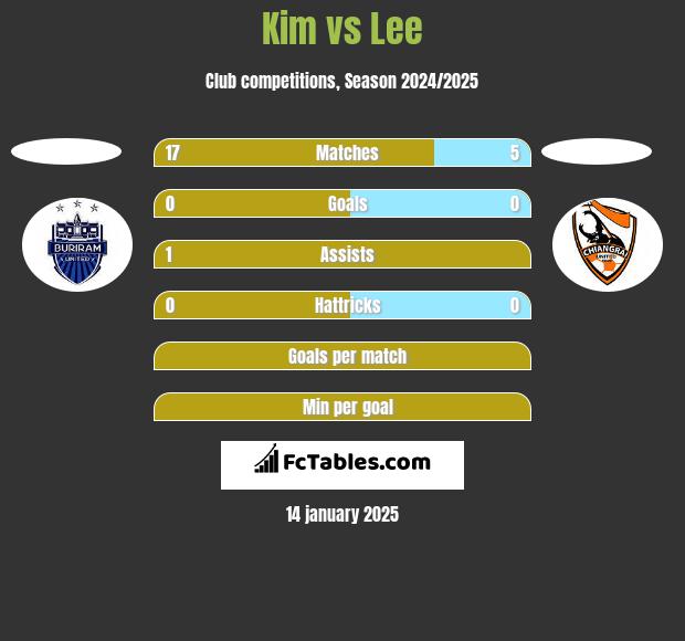 Kim vs Lee h2h player stats