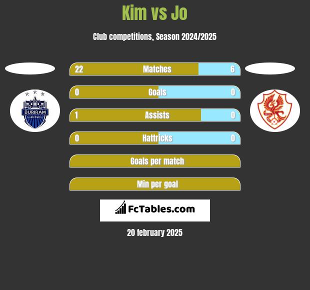 Kim vs Jo h2h player stats