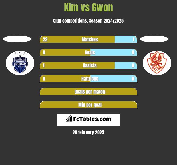 Kim vs Gwon h2h player stats