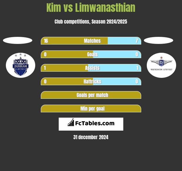 Kim vs Limwanasthian h2h player stats