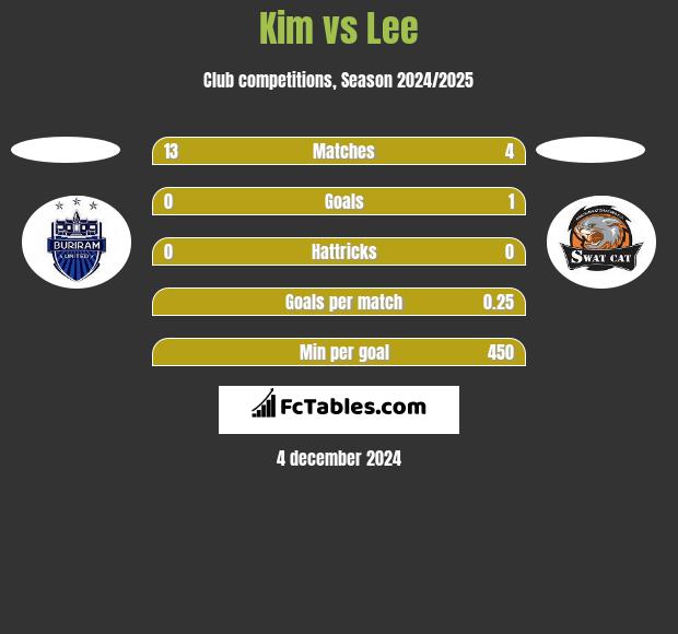 Kim vs Lee h2h player stats