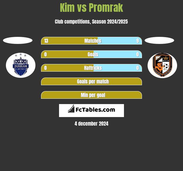 Kim vs Promrak h2h player stats