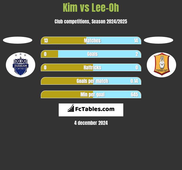 Kim vs Lee-Oh h2h player stats