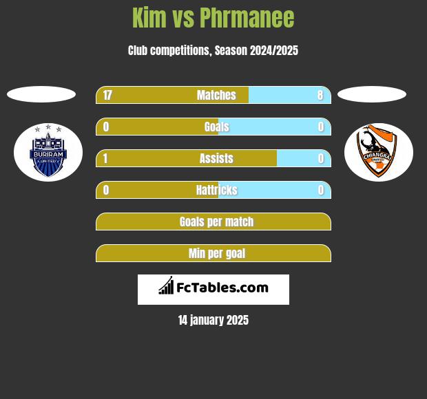 Kim vs Phrmanee h2h player stats