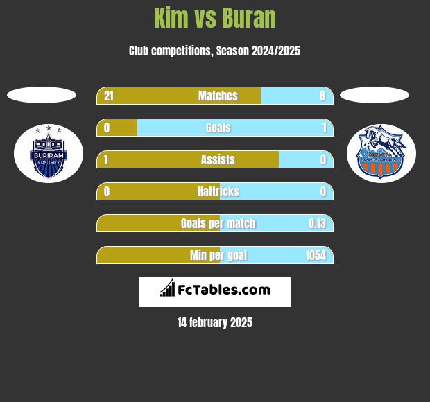 Kim vs Buran h2h player stats