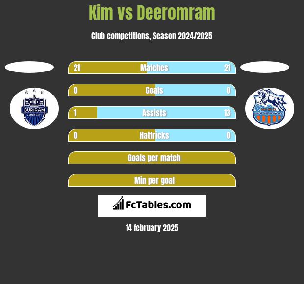 Kim vs Deeromram h2h player stats