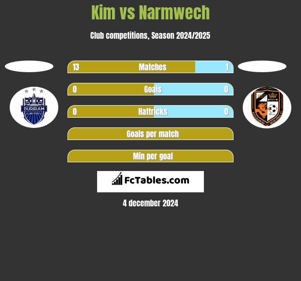 Kim vs Narmwech h2h player stats