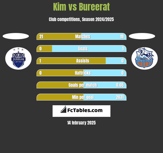 Kim vs Bureerat h2h player stats