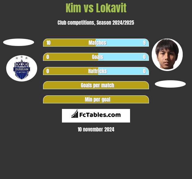 Kim vs Lokavit h2h player stats