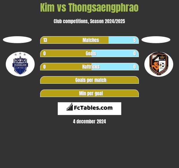 Kim vs Thongsaengphrao h2h player stats