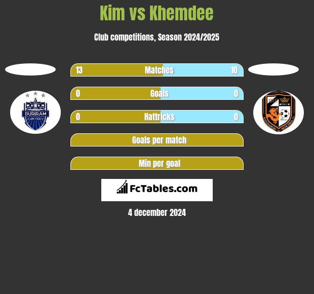 Kim vs Khemdee h2h player stats