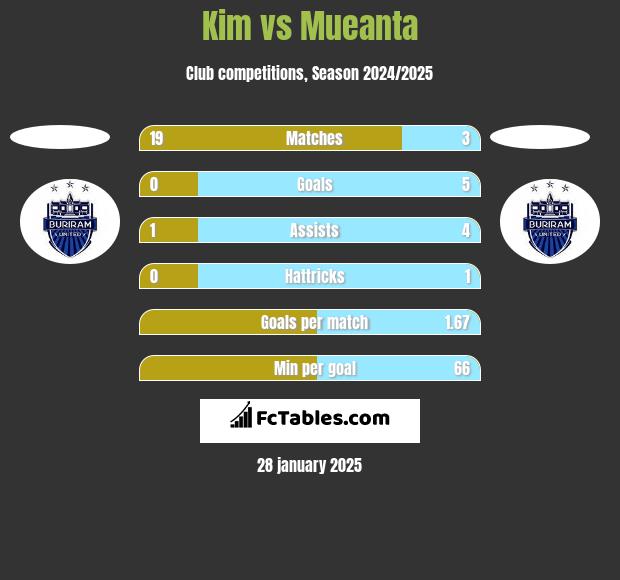 Kim vs Mueanta h2h player stats