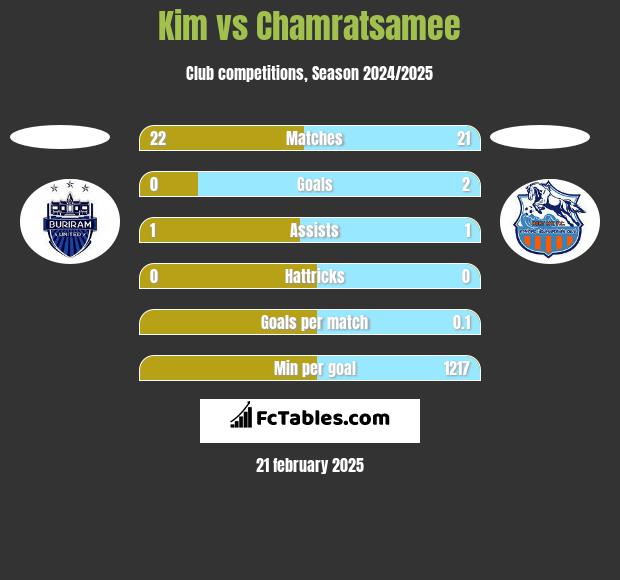 Kim vs Chamratsamee h2h player stats