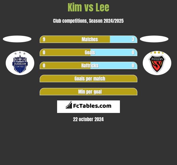 Kim vs Lee h2h player stats