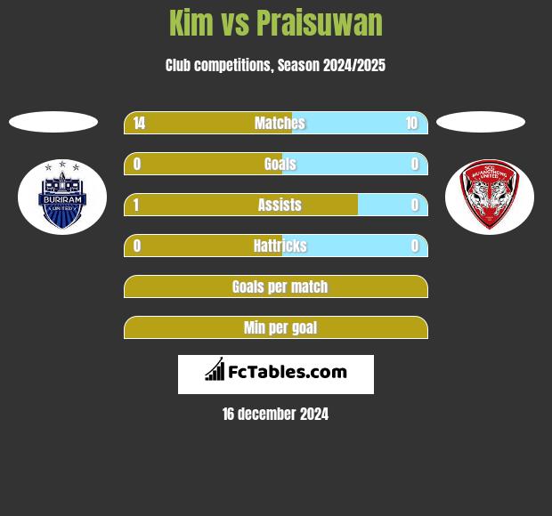 Kim vs Praisuwan h2h player stats