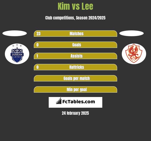 Kim vs Lee h2h player stats