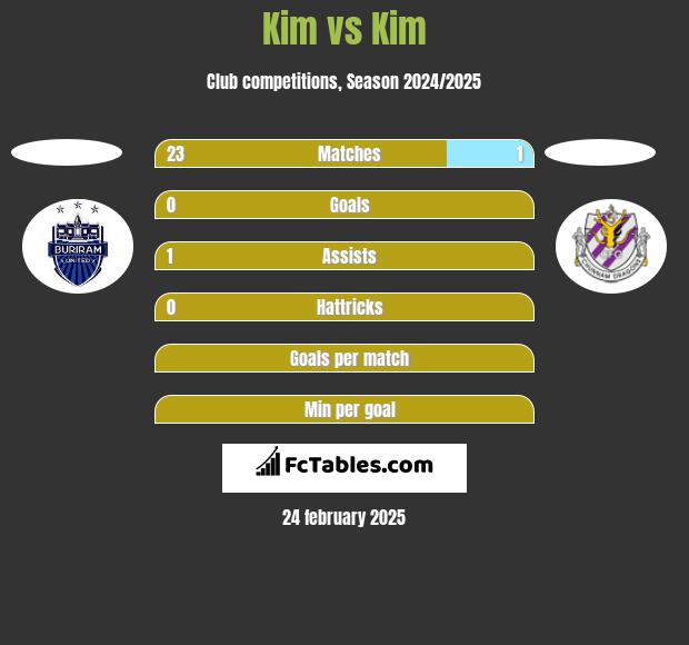 Kim vs Kim h2h player stats