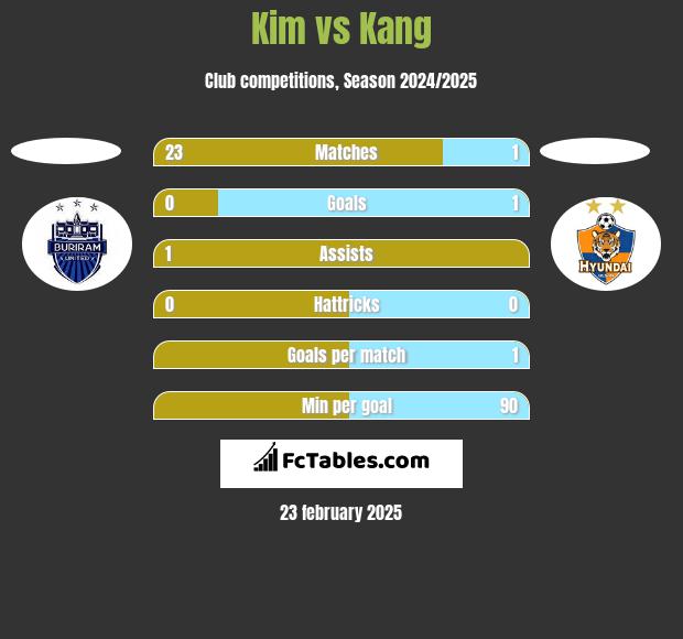 Kim vs Kang h2h player stats