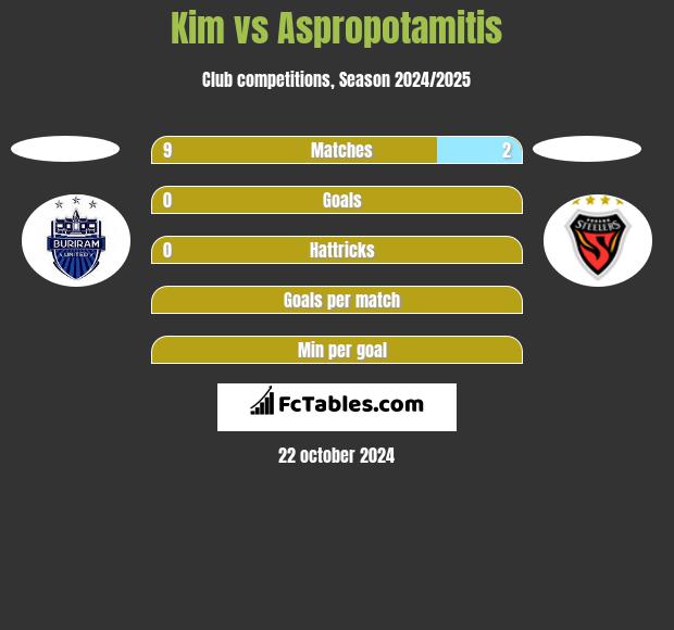 Kim vs Aspropotamitis h2h player stats