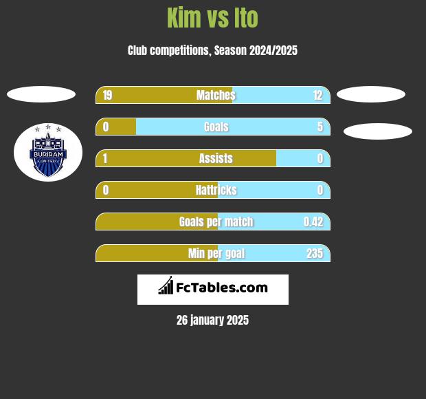 Kim vs Ito h2h player stats