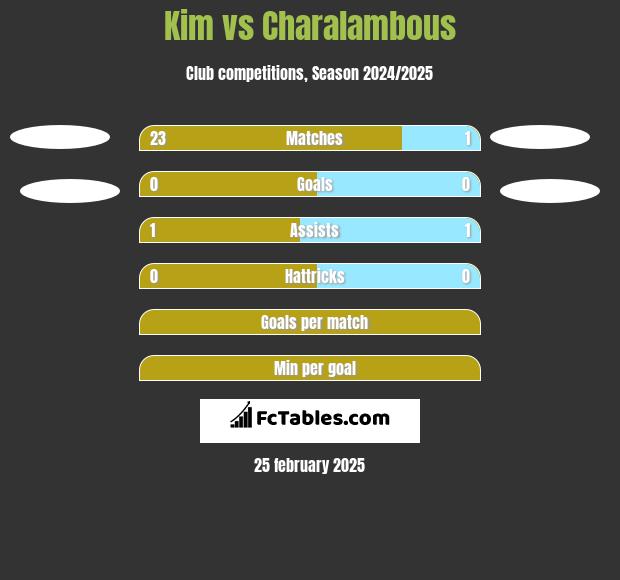 Kim vs Charalambous h2h player stats