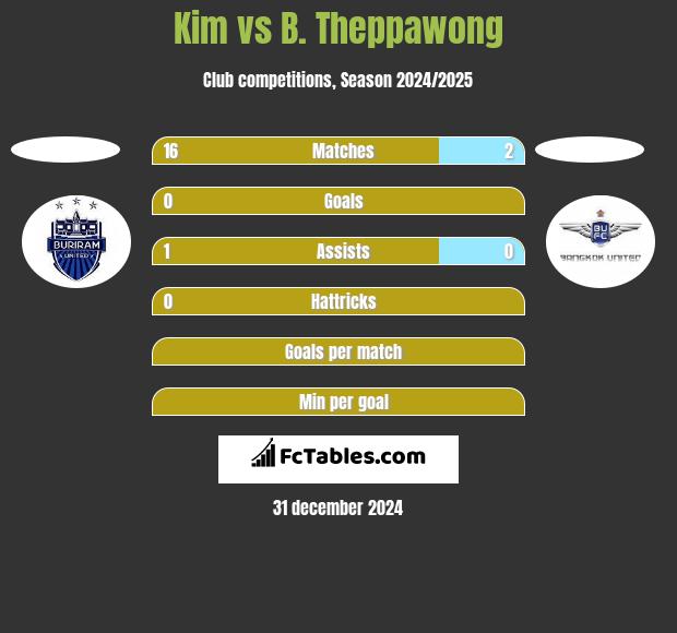 Kim vs B. Theppawong h2h player stats