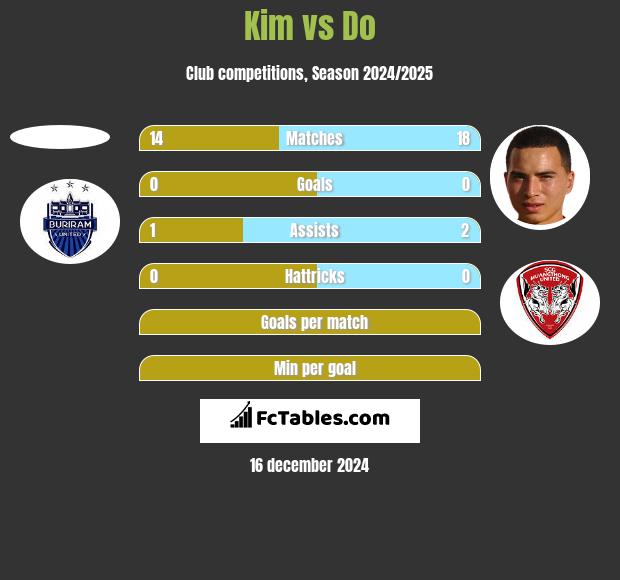 Kim vs Do h2h player stats