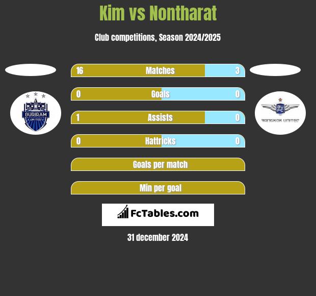 Kim vs Nontharat h2h player stats